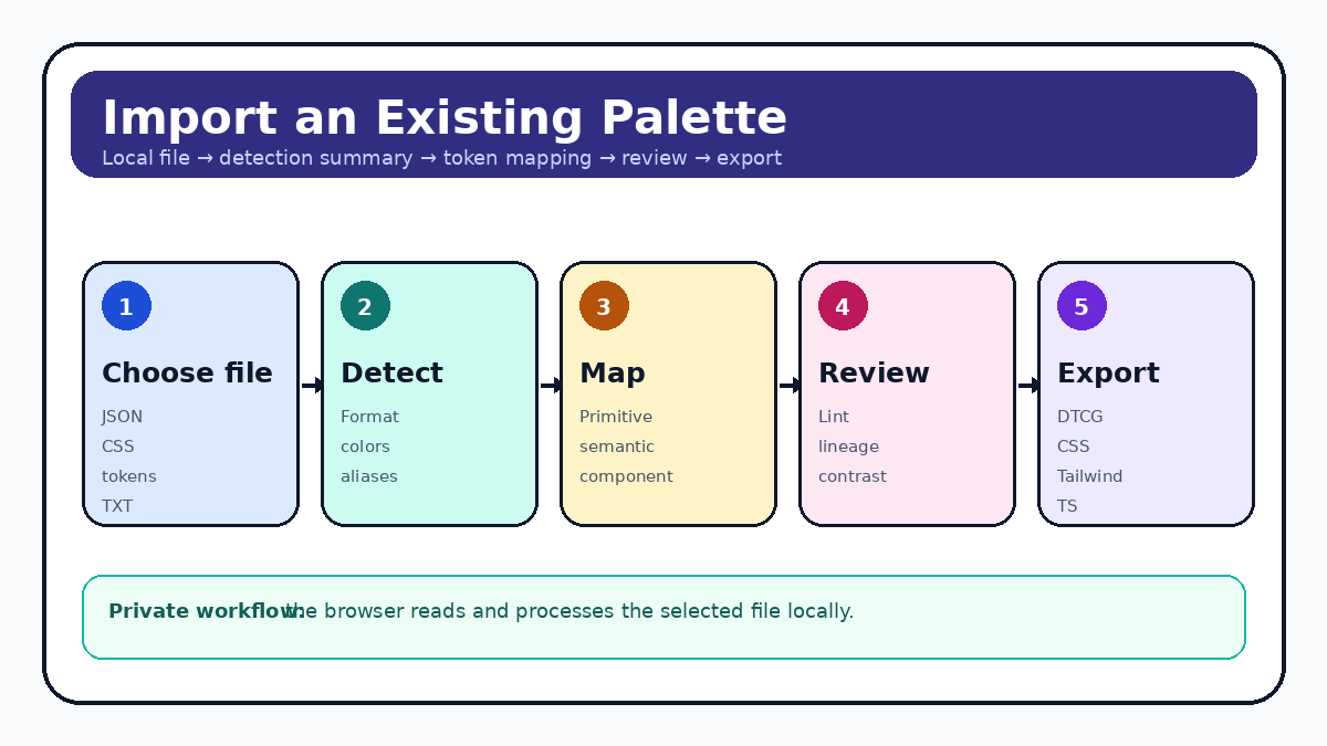 Diagram showing a local palette file moving through detection, token mapping, review, and export in Design System Doctor